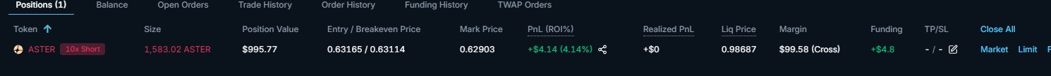 A cryptocurrency trading interface showing a '10x Short' position on ASTER with a size of 1,583.02 ASTER, an unrealized PnL of +$4.14 (4.14%), and a margin of $99.58.