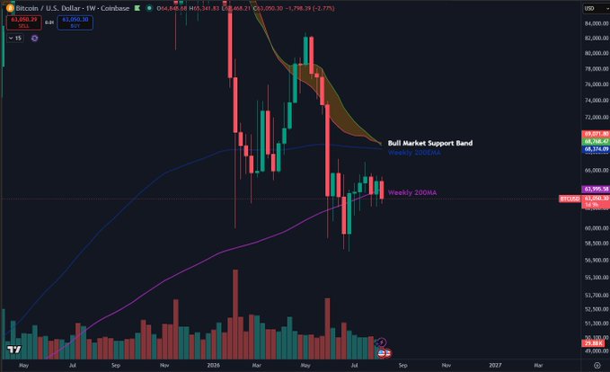 A Bitcoin weekly chart shows BTC/USD hovering near the Weekly 200MA at $63,950.39, with the "Bull Market Support Band" (Weekly 200EMA) at $68,344.49, illustrating the tight consolidation around key moving averages referenced in the post.