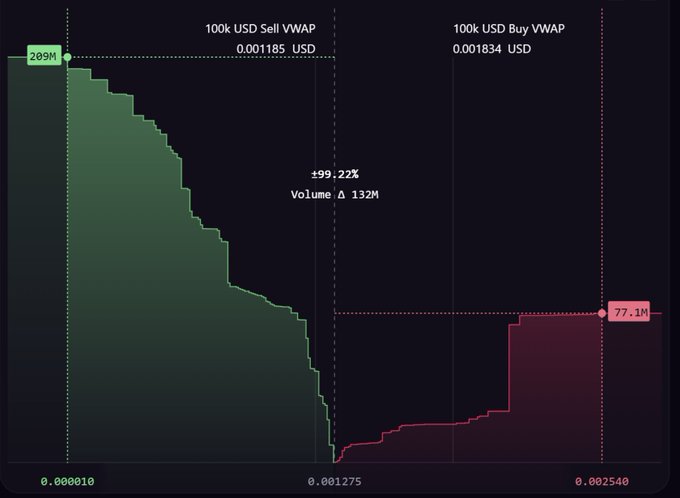A dark-themed trading chart displaying a 99.22% volume change of 132M, with a 100k USD Sell VWAP of 0.001185 USD and a 100k USD Buy VWAP of 0.001834 USD, showing green sell and red buy volume distributions.