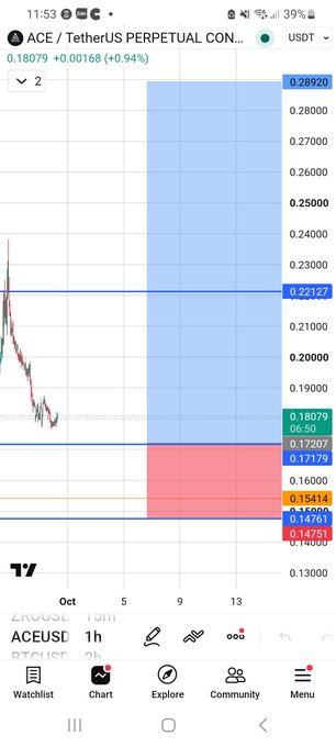 A TradingView chart screenshot of ACEUSDT.P (ACE/TetherUS PERPETUAL CONTRACT) showing the price at 0.18079, up 0.00168 (0.94%), with a short position entry marker and a long position target zone displayed.