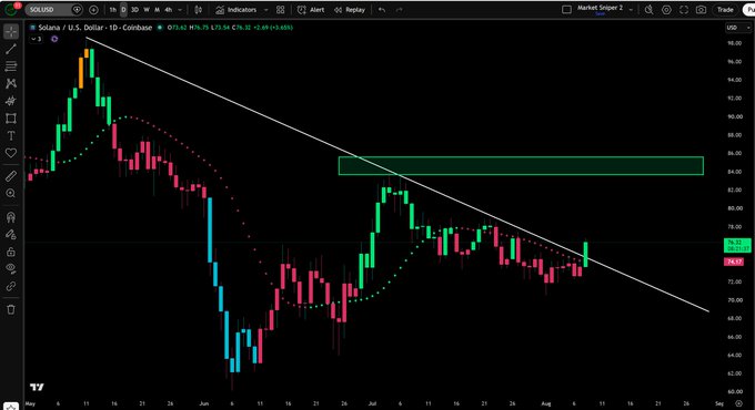 A TradingView chart of Solana (SOL/USD) on Coinbase displays daily candles showing price action from May to August, featuring a descending trendline, a resistance zone highlighted around $87-90, and the Parabolic SAR indicator. The chart illustrates SOL's recent rejection near $79 after a brief breakout attempt, visually supporting the post's claim of a completed move and pending buy signal, though the broader downtrend remains intact.