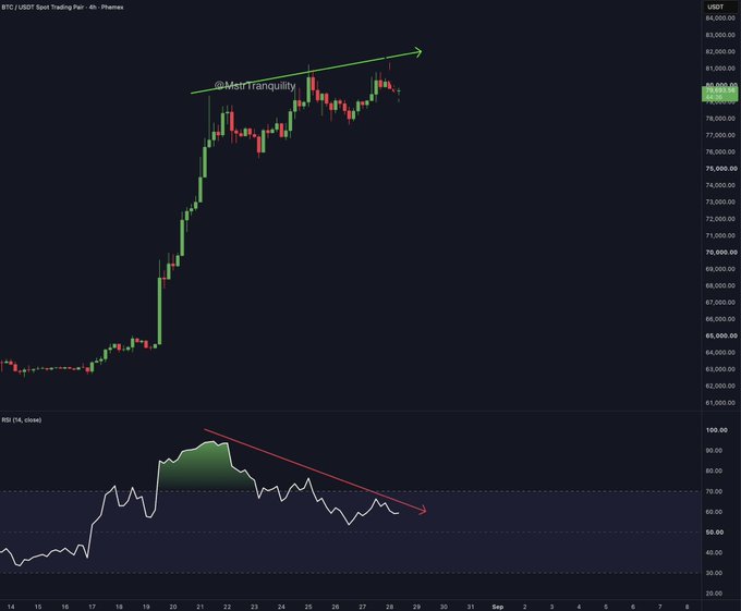 Bitcoin/USDT 4h chart from Phemex showing BTC trading around $79,800 at @MstrTranquility's analysis, with price stalled near resistance while the RSI (14, Close) forms a bearish downward trend near 60, supporting the post's bearish outlook toward 50k.