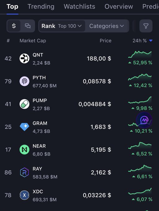 A cryptocurrency market tracker displays trending tokens including QNT (+52.95%), PYTH (+12.42%), PUMP (+9.98%), GRAM (+10.21%), NEAR (+6.52%), RAY (+6.61%), and XDC (+6.07%).