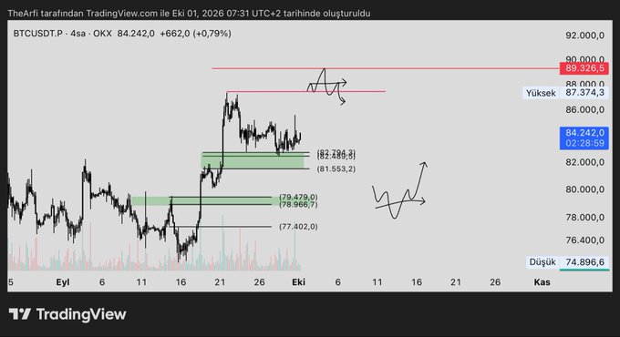 A 4-hour BTCUSDT.P chart on OKX from early October 2026 shows Bitcoin trading around $84,242, with annotated swing trade entry zones (around $79,479-$82,288 and a downward target near $77,402) marked alongside drawn arrows indicating potential upside moves toward the $89,326 resistance and structural support at $74,696.