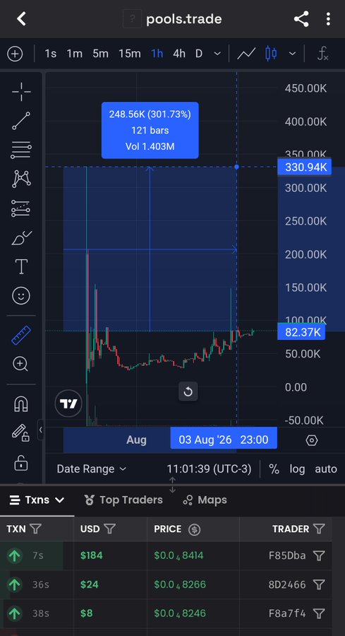 A TradingView chart for $POOLS shows a 301.73% gain with a high of 330.94K and current price at 82.37K on August 3rd, supporting the bullish claim of $POOLS being a major Uniswap core token that has delivered significant returns to holders.