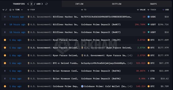 A Arkham Intelligence screenshot displaying recent cryptocurrency transfers (totaling 685) from U.S. Government-affiliated wallets—including "Bitfinex Hacker Seized," "Ryan Farace Seized," "BTC-e Seized Funds," "Brian Krewson Confiscated," and "Coinbase Prime Deposits"—moving assets like BTC, ETH, USDC, and USDT, with notable outflows including 2,875 BTC ($177.97M) and 30.087 ETH ($33.69M). The image visually supports the post's claim about the U.S. government actively selling off seized Bitcoin and Ethereum holdings.
