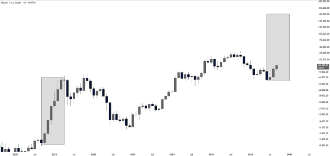 A monthly Bitcoin/USD candlestick chart (BTCUSD on a 1-month timeframe, source: CryptoTrading.com) spanning from 2019 through 2027, with two highlighted gray boxes showing a similar parabolic blow-off top candle pattern—one peaking near $20K in early 2021 and another potentially forming near $120K in late 2026. The post asks whether BTC can replicate the explosive post-pattern rally seen in the first highlighted box.