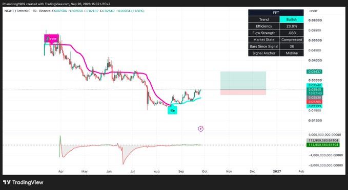 The image shows a TradingView chart of the FET/USDT trading pair on Binance, with NIGHT/USDT data, displaying price action and several key indicators including Trend (Bullish), Efficiency (23.9%), Flow Strength (663), Market State (Compressed), and Signal Anchor (Midline), supporting the post's bullish outlook with targets of $0.034 (near) and $0.048 (far) on the USDT chart.