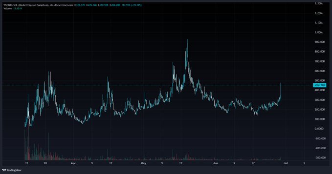 TradingView chart of WIZARD100 (Market Cap) on PancakeSwap showing price around 424.286 with volume of 15.683B, displaying significant volatility from April through July.