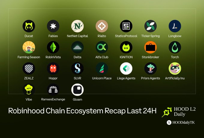 A green presentation slide titled “Robinhood Chain Ecosystem Recap Last 24H” displays logos for projects including Ducat, Fables, NetNetCapital, Rialto, StaticsProtocol, Ticker Spring, Longbow, Farming Season, RobinVista, Delta, Alfa Club, IGNITION, Stonbroker, Torch, ZEALZ, Hoppr, SLVR, Unicorn Place, Liege Agents, Priors Agents, Artificiallylru, Vibe, RamsesExchange, and Gloam, with “HOOD L2 Daily” and “HOODdailyTK” branding.