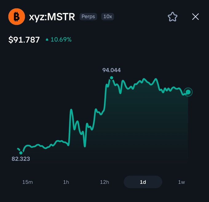 A 1-day price chart for xyz:MSTR (Perps, 10x leverage) shows the asset rising 10.69% to $91.787, having climbed from a low of $82.323 to a high of $94.044, visually supporting the post's claim of $MSTR's strong upward move following Strategy's announcement of a $1B buyback program.