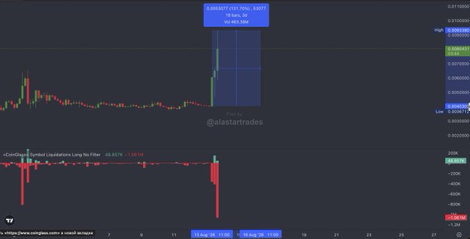 A TradingView candlestick chart of the ticker AKE shows a sudden, vertical green candle spike to $0.008377, with the accompanying "CoinGlass Symbol Liquidations Long No Filter" panel below highlighting a massive -$1.2M short liquidation spike on August 16 at 11:00—visually confirming the post's claim that over $3M in short positions were wiped out during the 130% pump.
