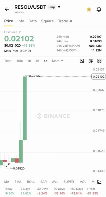 Binance perpetual chart for RESOLVUSDT showing a 19.98% gain to $0.02102 after surging from a 24h low of $0.01520, visually supporting the post's claim of a 30% daily move and bullish momentum.