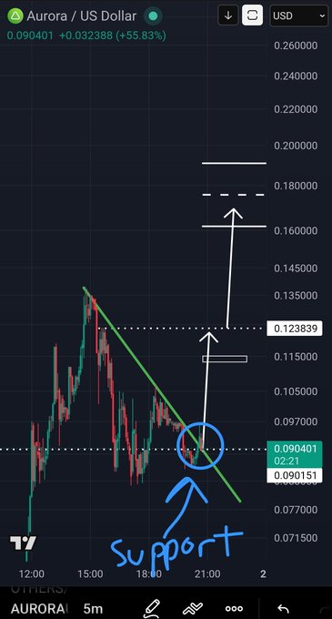 Trading chart of Aurora (AURORA/US Dollar) showing +55.83% gain, with hand-drawn annotations indicating 'support' level, a breakout arrow, and targets at 0.123839 and 0.160000.