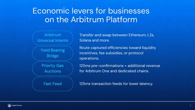 The image displays an "Economic levers for businesses on the Arbitrum Platform" slide outlining four features: Arbitrum Universal Intents (transferring/swapping between Ethereum, L2s, and Solana), Yield Bearing Bridge (routing liquidity efficiencies through incentives, subsidies, or protocol operations), Priority Gas Auctions (125ms pre-confirmations plus revenue for Arbitrum One and dedicated chains), and Fast Feed (125ms transaction feeds for lower latency). This visual directly supports the post by illustrating the four new economic levers Arbitrum is offering businesses.