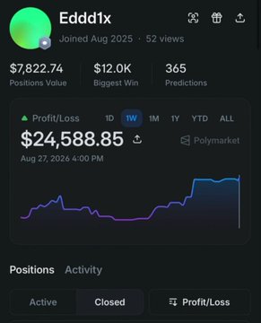 A Polymarket profile for user "Eddd1x" shows a positions value of $7,822.74 and an impressive all-time profit of $24,588.85 as of August 27, 2026, with a single-week PnL chart trending sharply upward—visually reinforcing the post's claim that this tennis-focused trader's recent US Open wagers (including the $8.4K bet on Alcaraz) have dramatically reversed his earlier losses.