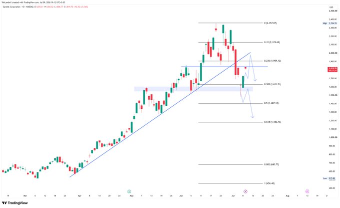 A TradingView daily candlestick chart of Sandisk ($SNDK) shows price retracing from its 1.0 extension near ~2,037 down through the 0.618 Fibonacci level (~1,907) and testing the 0.5 support zone, with projected arrows indicating potential further downside toward the 0.382 (~1,807) and 0.236 (~1,682) levels. The blue ascending trendline has been broken, confirming the bearish rejection scenario described in the post after the stock hit resistance at 1,830.