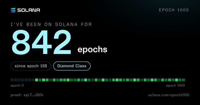 A Solana blockchain graphic showing 'I'VE BEEN ON SOLANA FOR 842 epochs' since epoch 158, marked as 'Diamond Class' at EPOCH 1000, with proof syLT...J3Ch and a progress bar of green squares.
