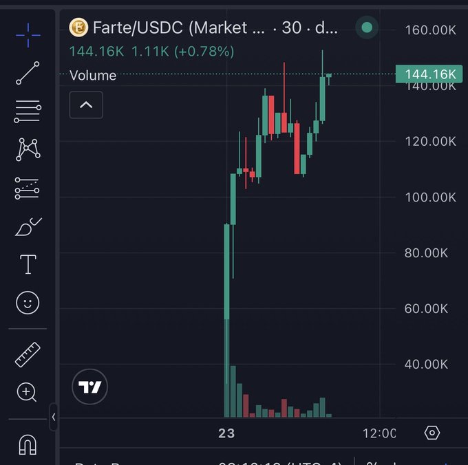 A TradingView chart shows the Farte/USDC trading pair with a dramatic vertical spike from ~$40K to ~$144.16K (up 0.78%, +1.11K), suggesting the meme token $Farte recently experienced a massive rally—providing visual context for the poster's bullish "1000x" prediction.