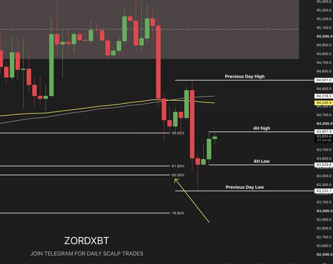 The image shows a Bitcoin ($BTC) trading chart by ZORDXBT with key levels marked including Previous Day High at 64,501.0, 4H High at 63,907.9, 4H Low at 63,529.6, and Previous Day Low at 63,232.1, alongside Fibonacci retracement levels (50.00%, 61.80%, 65.00%, 78.60%) and EMA/SMA indicators. The chart visually aligns with the post by displaying the recent price action that wicked down into the "golden pocket" zone (~65.00% retracement) and formed a hammer candle with subsequent green bullish candles, setting up a potential break above the 4H high toward the Previous Day High target.