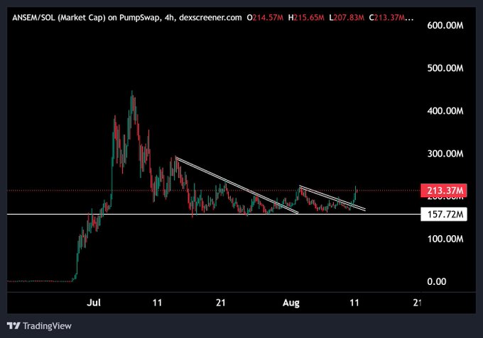 The image displays a TradingView chart of ANSEM/SOL market cap on PumpSwap (4h timeframe via dexscreener), showing price peaking near $600M in July before consolidating in a descending channel between $157M and $213M support levels. The chart's compression within this narrowing triangle visually supports the post's claim that the "accumulation phase" is nearing its end, setting up a breakout toward the projected $1B "Black Bull arc."