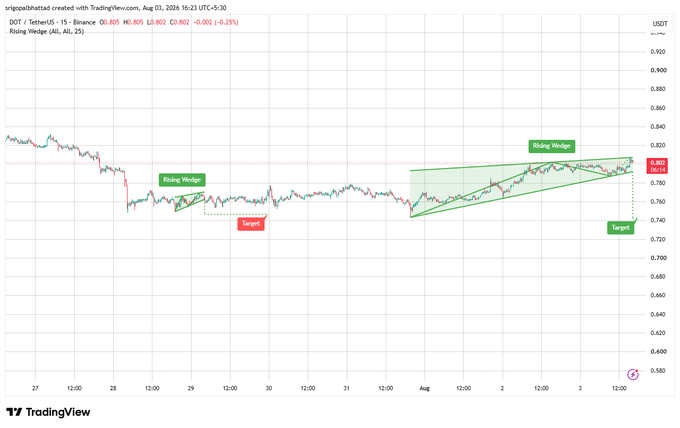 A TradingView technical analysis chart for the DOT/USDT pair showing two rising wedge patterns marked on a 15-minute Binance timeframe, with current price at 0.805.