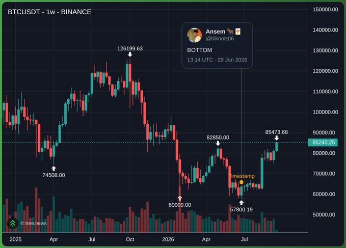 A weekly BTCUSDT chart on Binance displays a tweet from Ansem (@blknoiz06) dated June 29, 2026, calling the "BOTTOM" at 57,800.19, with Bitcoin subsequently rising to a current price of 85,240.25 and a recent high of 85,473.68—highlighting how Ansem accurately predicted the bottom before BTC's strong rally.
