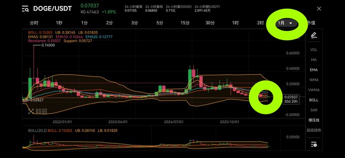 A DOGE/USDT monthly candlestick chart displaying technical indicators (Bollinger Bands, EMA, and VWMA) with two circled areas highlighting the "1月" (monthly) timeframe selection and the current price of 0.07037 sitting near the lower Bollinger Band, visually supporting the post's claim of long-term consolidation followed by a potential bullish breakout.