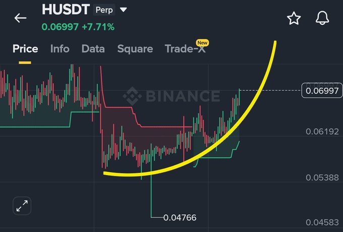 A Binance trading chart for the HUSDT Perp pair showing a price of 0.06997 (+7.71%), with a yellow curved line drawn over the candlestick chart to highlight an upward trend.