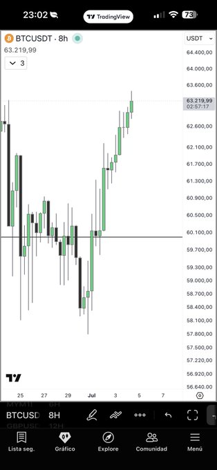 A TradingView candlestick chart on a mobile device showing BTCUSDT (Bitcoin) trading at $63,219.99 over an 8-hour timeframe with price action ranging roughly between $57,800 and $63,200.