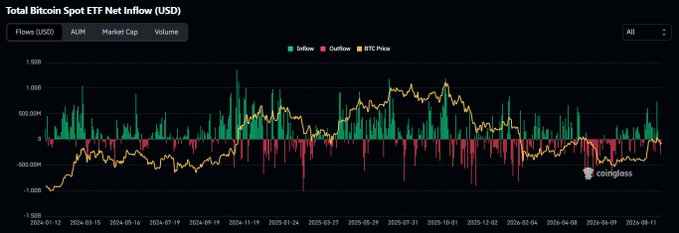 A Coinglass chart titled "Total Bitcoin Spot ETF Net Inflow (USD)" displays inflows (green) and outflows (red) from late 2024 through August 2026, overlaid with the BTC price line, showing that despite recent strong inflows matching earlier peaks around late 2024 and 2025, BTC price has remained relatively subdued—visually reinforcing the post's point about diverging ETF demand versus weak price response.