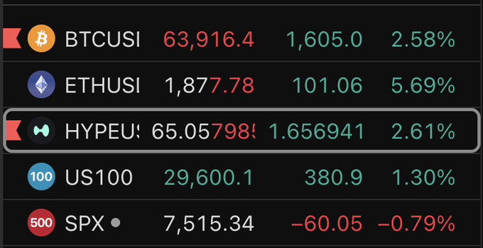 A financial dashboard displays real-time market data showing BTCUSI at 63,916.4 (+2.58%), ETHUSI at 1,877.78 (+5.69%), HYPEU5 at 65.05 (+2.61%), US100 at 29,600.1 (+1.30%), and SPX at 7,515.34 (-0.79%). The image supports the post's bullish ETH claim by showing Ethereum leading all listed assets with the largest gain of 5.69% (+$101.06), reinforcing the sentiment of an imminent move toward $2,500.