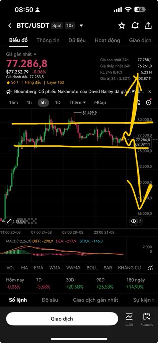 A smartphone screenshot of a BTC/USDT trading chart showing Bitcoin at $77,286.8, with hand-drawn yellow annotations indicating price levels, support zones around 77,000 and 75,000, and a downward arrow pointing toward 65,000.
