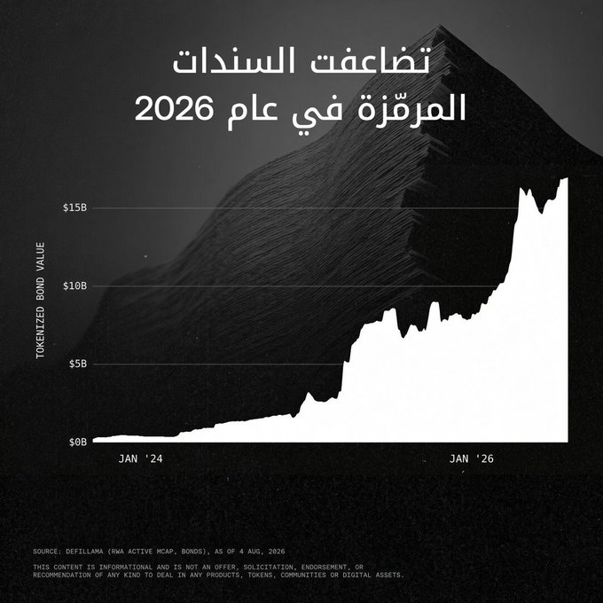 A dramatic black-and-white chart titled "Tokenized Bonds Doubled in 2026" (تضاعفت السندات المرمّزة في عام 2026) shows tokenized bond value surging from near $0B in January 2024 to over $15B by January 2026, per DefiLlama data as of August 4, 2026. The steep upward curve visually reinforces the post's message about bonds migrating Onchain at a tremendous pace, positioning the OKX app as the gateway to this rapidly expanding TradFi-meets-crypto future.