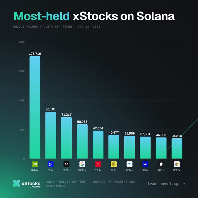 Bar chart titled "Most-held xStocks on Solana" showing unique holder wallets per token as of Oct 14, 2026, with $NVDAx leading at 175,719 holders, followed by $SPYx (80,181), $SPCXx (71,217), $GOOGLx (58,938), $TSLAx (47,854), $GLDx (40,477), $METAx (38,869), $QQQx (37,681), $AAPLx (36,295), and $MSFTx (34,816), illustrating NVIDIA's dominance as the top tokenized stock on Solana.