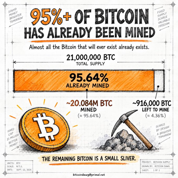 A hand-drawn blueprint-style infographic titled '95%+ OF BITCOIN HAS ALREADY BEEN MINED' showing 20.084M BTC mined (95.64%) out of a 21 million total supply, illustrated with a Bitcoin coin and a mining pickaxe, dated Sept 13, 2026.