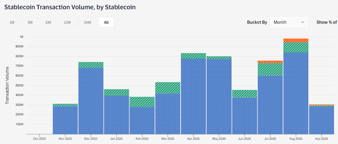 A bar chart titled 'Stablecoin Transaction Volume, by Stablecoin' showing monthly transaction volumes from Oct 2025 to Sep 2026, with bars stacked in blue, green, and orange segments.