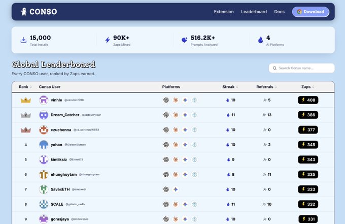 The image shows the CONSO extension's Global Leaderboard, displaying impressive metrics: 15,000 Total Installs, 90K+ Zaps Mined, 516.2K+ Prompts Analyzed, and 4 AI Platforms, alongside a ranking of top users led by "vinhle" with 408 Zaps. The leaderboard visually reinforces the post's celebration of reaching 15,000+ downloads on the CONSO extension.