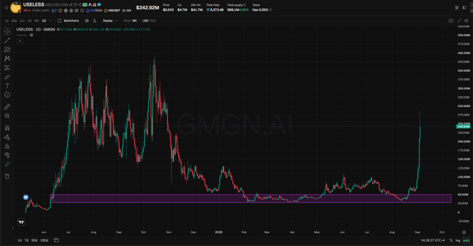 A GMGN price chart for Solana token **$USELESS** shows a sharp breakout from roughly **$50K market cap** to around **$242.92K**, with a visible **+250.45% 24h** gain, matching the post’s claim that it is “now up 250%” after two days.