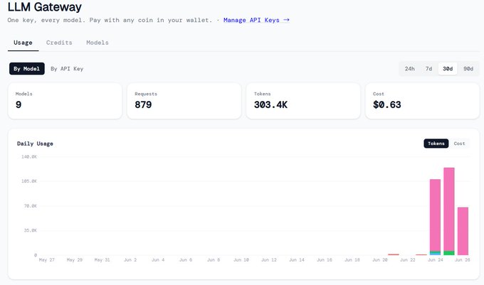 A screenshot of the LLM Gateway usage dashboard shows metrics across 9 models with 879 requests, 303.4K tokens, and $0.63 in cost over a 30-day period, visualized in a daily usage bar chart. The image's focus on AI/LLM API usage and ecosystem metrics contrasts with the post's commentary about staying loyal to the $BNKR ecosystem, highlighting a disconnect between the AI infrastructure shown and the crypto-focused message about @RemyBankrGuard's contributions.