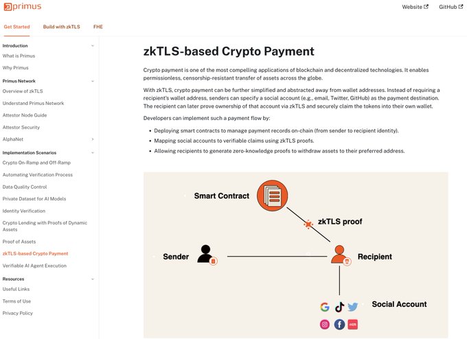 A screenshot from the Primus documentation website detailing 'zkTLS-based Crypto Payment,' which explains how senders transfer payments to recipients via social accounts (email, Twitter, GitHub) using zkTLS proofs and smart contracts.