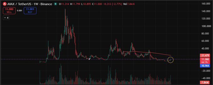 The image shows a weekly AVAX/USDT chart on Binance, currently trading at $11.314, down 2.77% (-$0.313), with a circled annotation near the descending trendline support around $11.43—highlighting the key support level where price may correct after recent market gains.