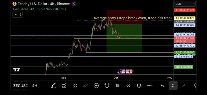 A 4-hour Zcash/U.S. Dollar (ZECUSD) chart on Binance shows a price of 1,303.37 with a +0.15% change, featuring horizontal support/resistance levels (e.g., 1,806.49, 1,619.45, 1,166.45) and a highlighted "average entry (stops break even, trade risk free)" zone, illustrating the trading strategy discussed about identifying overextended markets and using cross-pair charts for easy short-window trades.