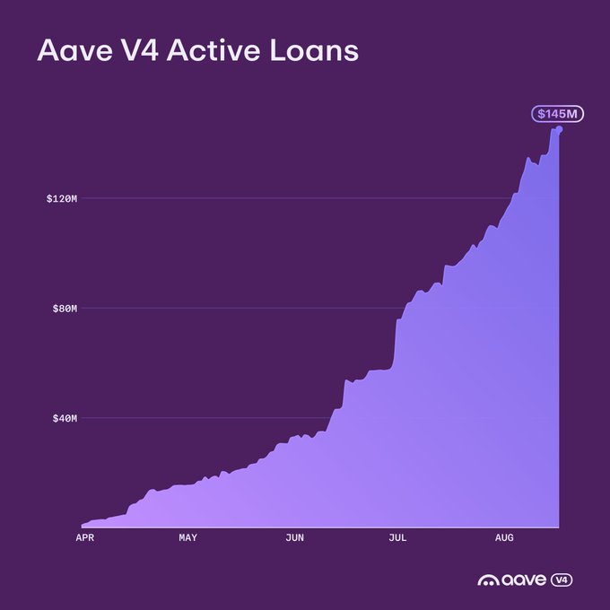 An area chart titled 'Aave V4 Active Loans' shows steady growth from April to August, peaking at $145M with the Aave V4 logo in the corner.