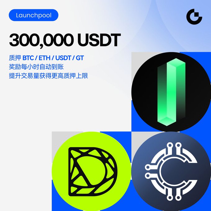 A promotional graphic displays 'Launchpool, 300,000 USDT' with Chinese text about staking BTC/ETH/USDT/GT, featuring three circular icons representing cryptocurrency tokens in green and dark blue.