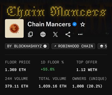 OpenSea NFT marketplace listing for 'Chain Mancers' by BLOCKHASHXYZ on Robinhood Chain, showing a floor price of 1.369 ETH and 1,008 unique owners.