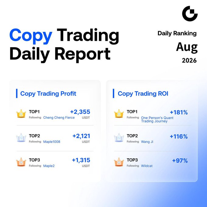 A Gate.io "Copy Trading Daily Report" for August 2026 showcasing the Daily Ranking, with TOP1 Copy Trading Profit of +2,355 USDT from trader Cheng Cheng Fierce and TOP1 Copy Trading ROI of +181% from One Person's Quant Trading Journey, reinforcing the post's message about effortless, high-return copy trading on gate.com.