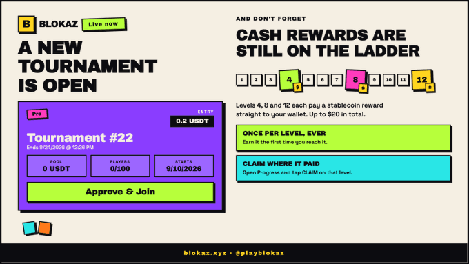 A promotional graphic for BLOKAZ announcing 'A NEW TOURNAMENT IS OPEN' (Tournament #22) with a 0.2 USDT entry fee, noting 'CASH REWARDS ARE STILL ON THE LADDER' with rewards at levels 4, 8, and 12.