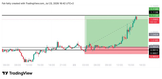 A TradingView candlestick chart titled "Fat-fatty" displays a strong bullish breakout on the $KAITO pair, with price surging from a red support zone around 0.9655–0.9934 up through resistance at 1.0185 toward a take-profit zone near 1.0985–1.1140, illustrating the successful "full tp" (take profit) mentioned in the post.