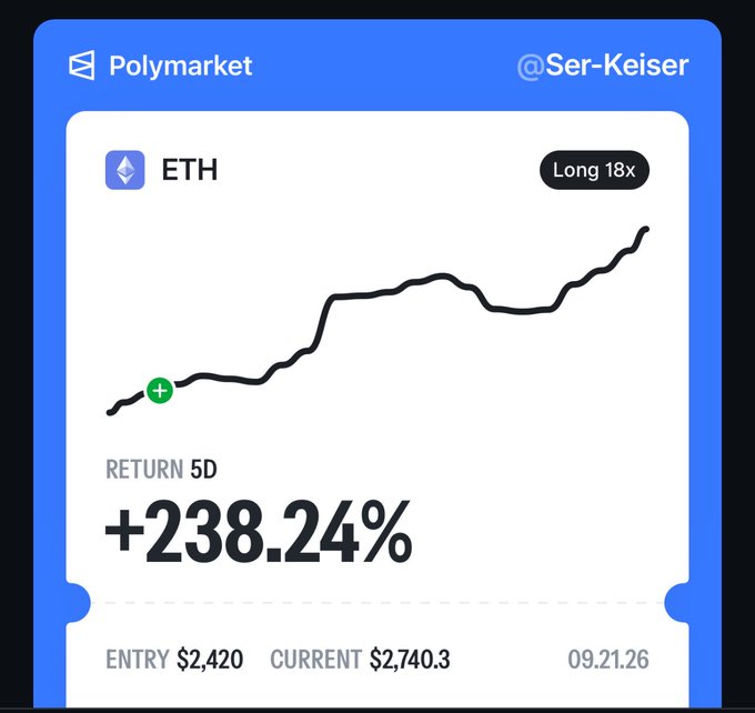 Polymarket trading card by @Ser-Keiser showing an ETH Long 18x position with a 5-day return of +238.24%, entry at $2,420 and current price of $2,740.3, dated 09.21.26.
